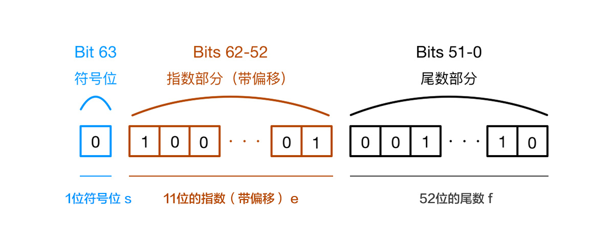 浮点数设计原理