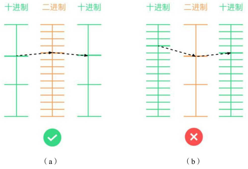 精度
