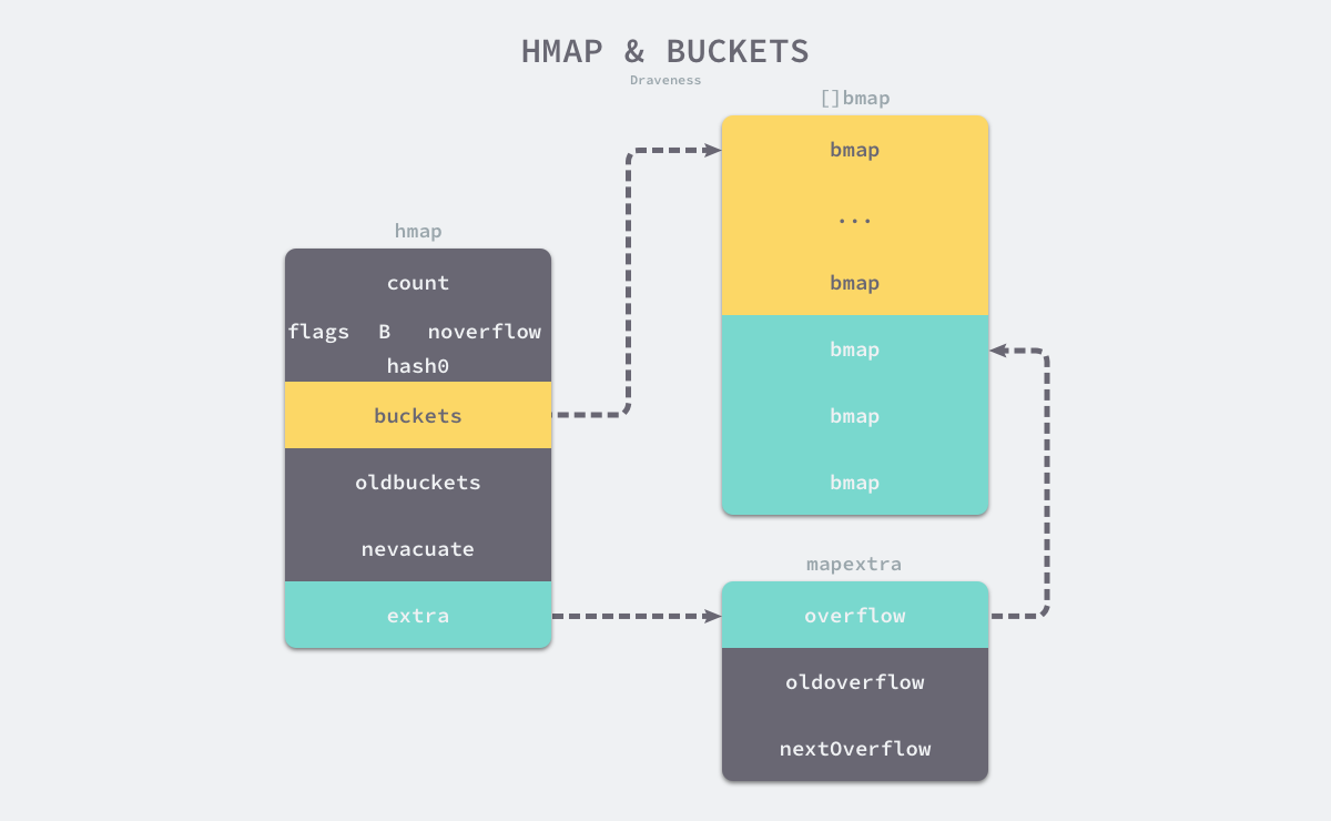 hmap-buckets