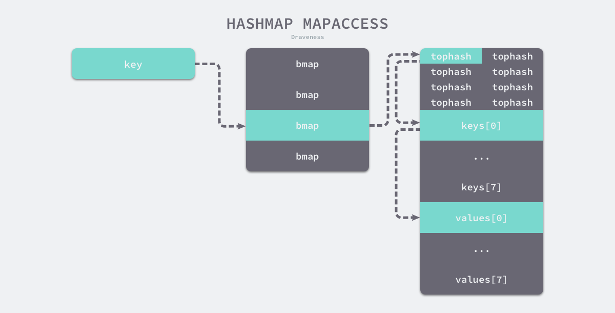 mapaccess