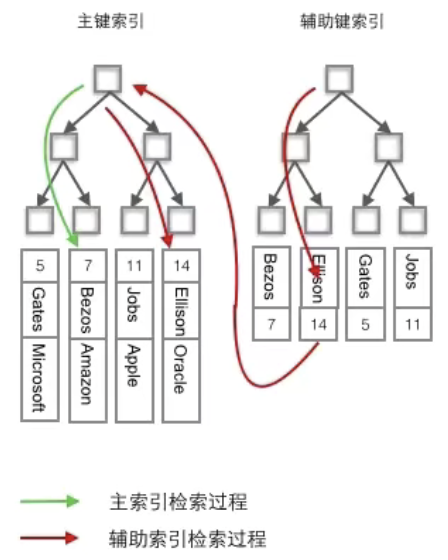 聚簇索引-非聚簇索引