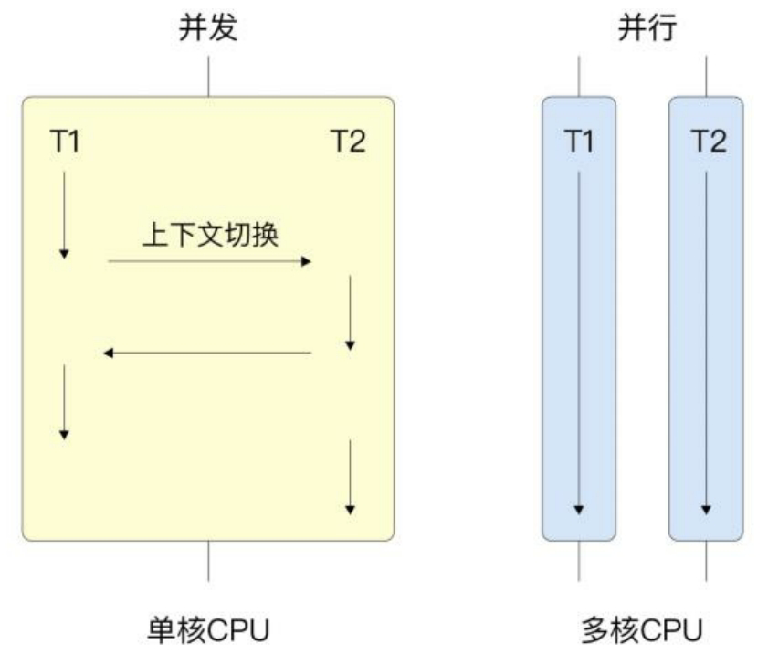 并发与并行的区别