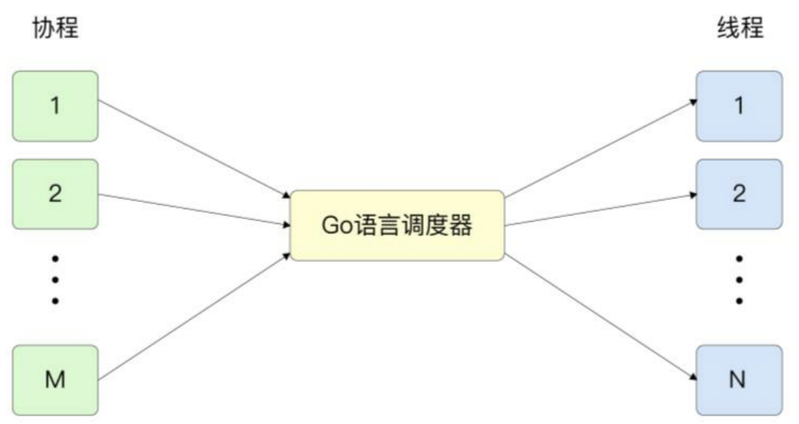 线程与协程的对应关系