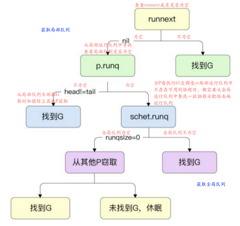 调度协程的优先级与顺序