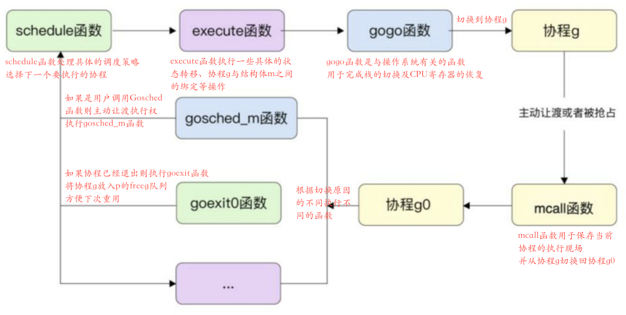 调度循环