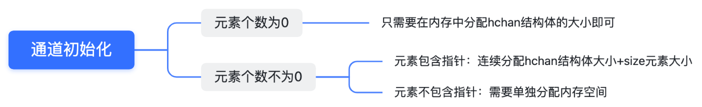 通道初始化