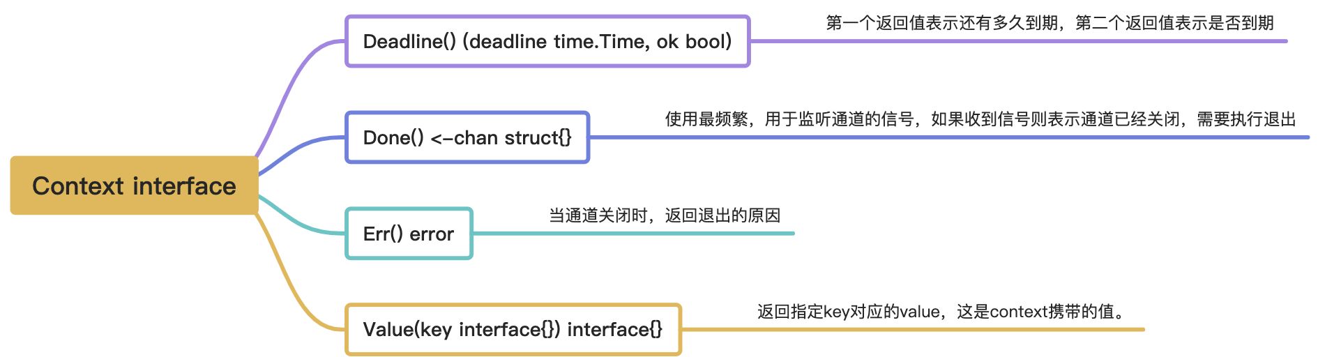 context-interface
