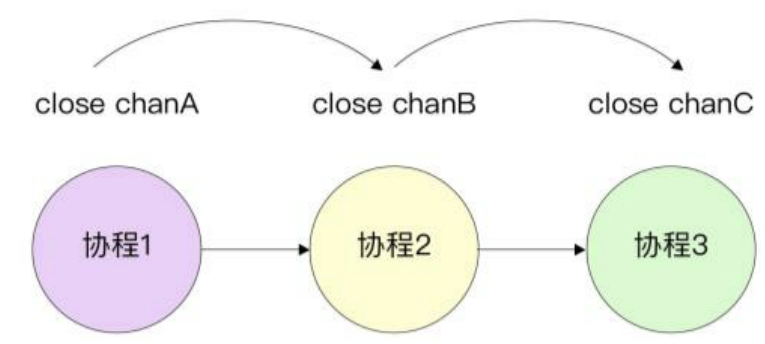 context退出