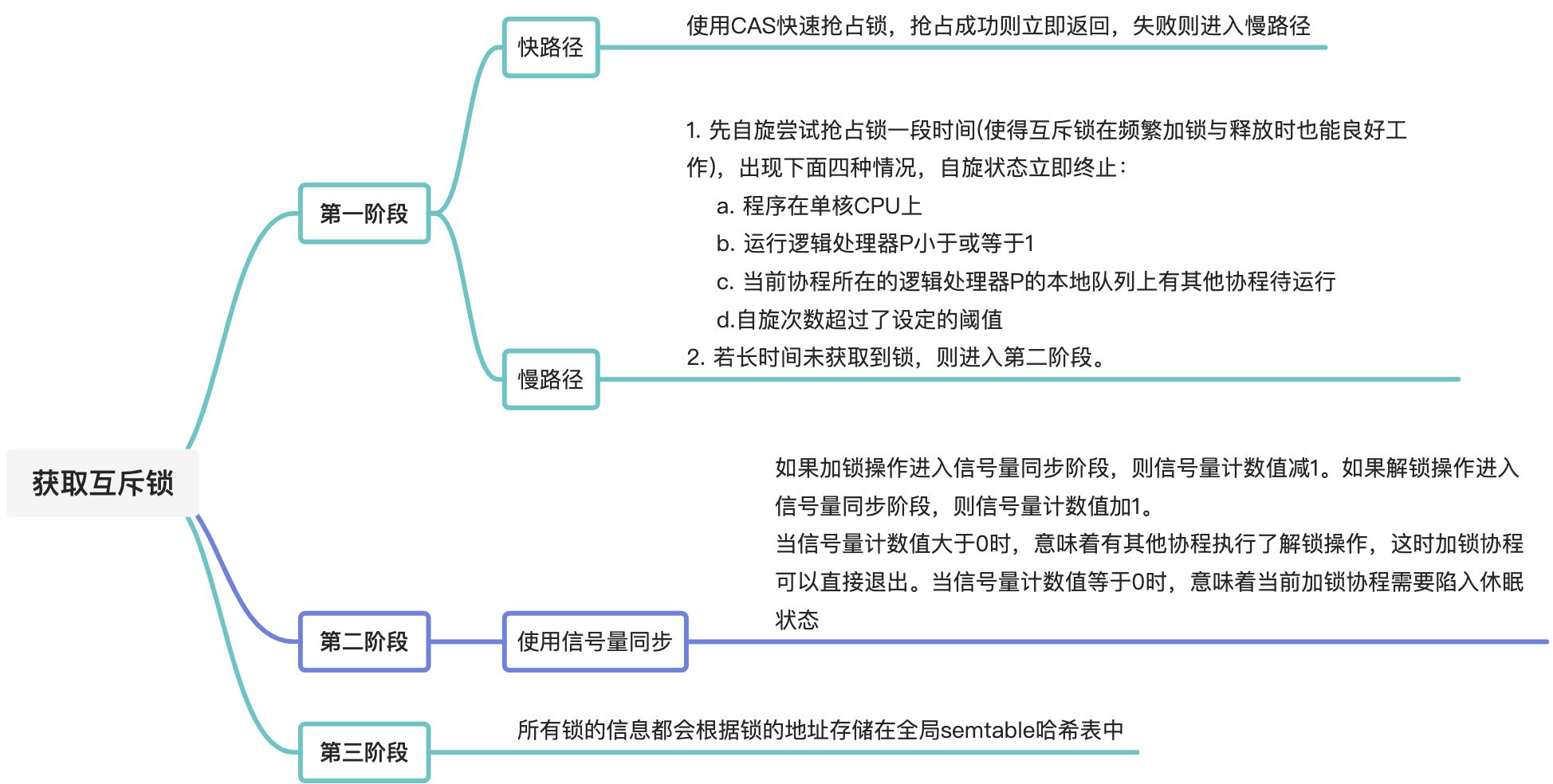 获取互斥锁