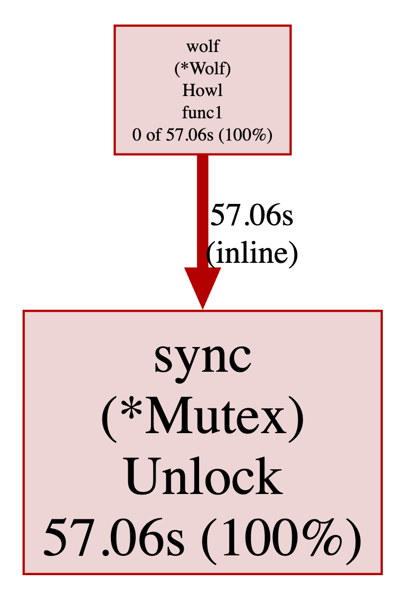 mutex-Graph