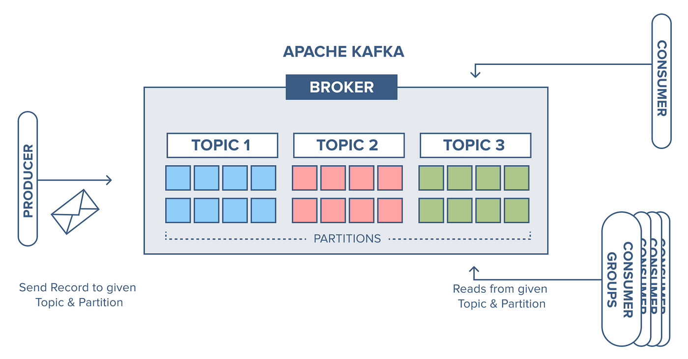 Producer-Broker-Consumer
