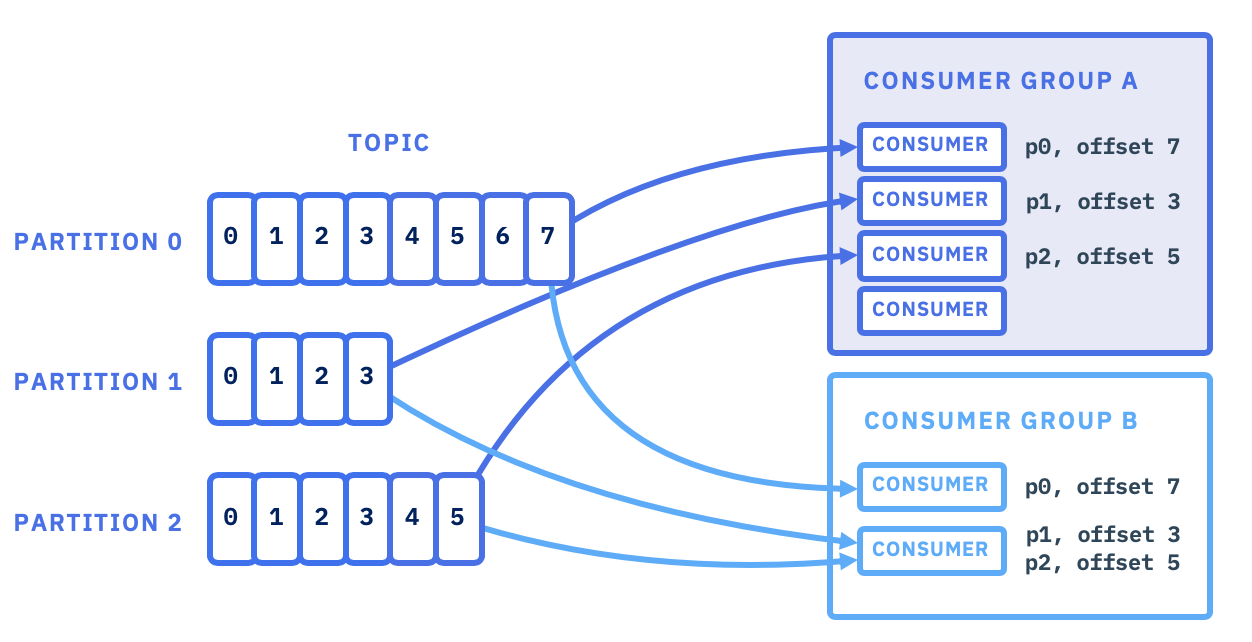 Topic-Partition-Offset