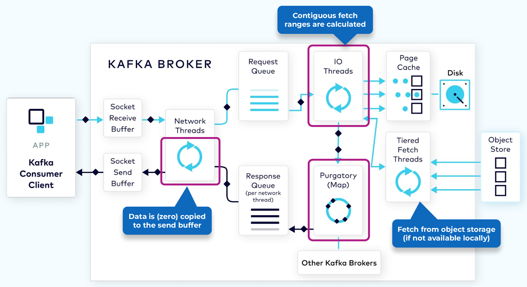 Kafka-Broker