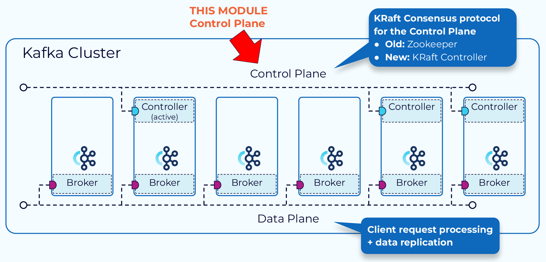 Data-Control Plane