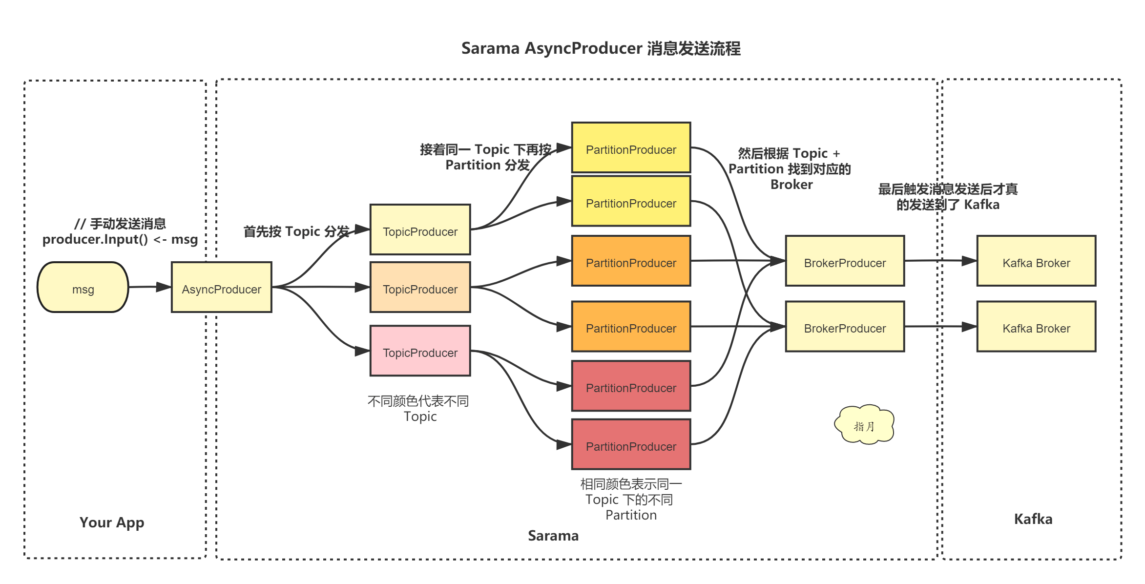 Sarama AsyncProducer消息发送流程